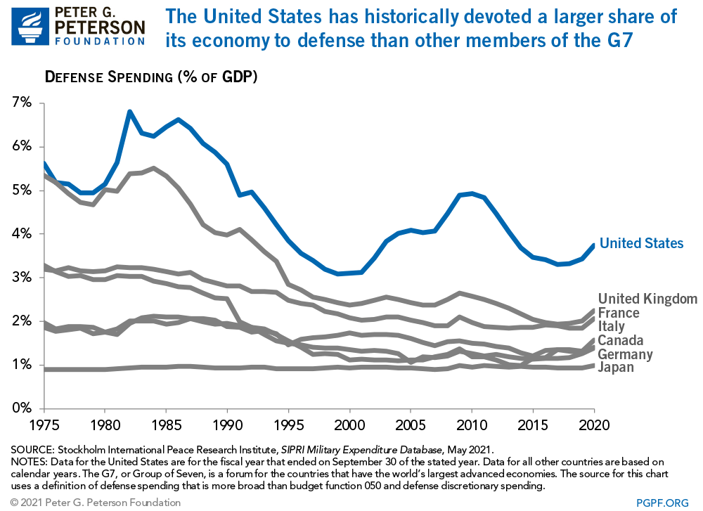 Discretionary spending is projected to remain below its historical average.