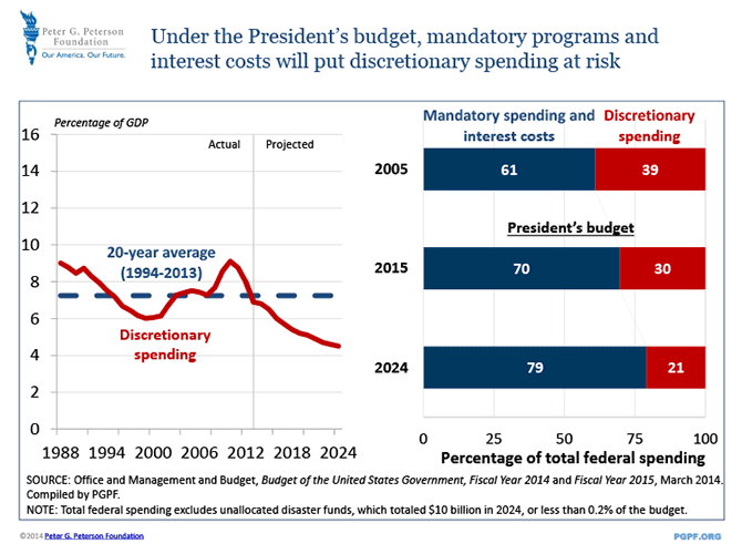 Under the President’s budget, mandatory programs and interest costs will put discretionary spending at risk | SOURCE: Office and Management and Budget, Budget of the United States Government, Fiscal Year 2014 and Fiscal Year 2015, March 2014. Compiled by PGPF. NOTE: Total federal spending excludes unallocated disaster funds, which totaled $10 billion in 2024, or less than 0.2% of the budget.