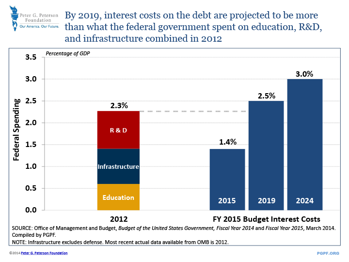 By 2019, interest costs on the debt are projected to be more than what the federal government spent on education, R&D, and infrastructure combined in 2012 | SOURCE: Office of Management and Budget, Budget of the United States Government, Fiscal Year 2014 and Fiscal Year 2015, March 2014. Compiled by PGPF. NOTE: Infrastructure excludes defense. Most recent actual data available from OMB is 2012.