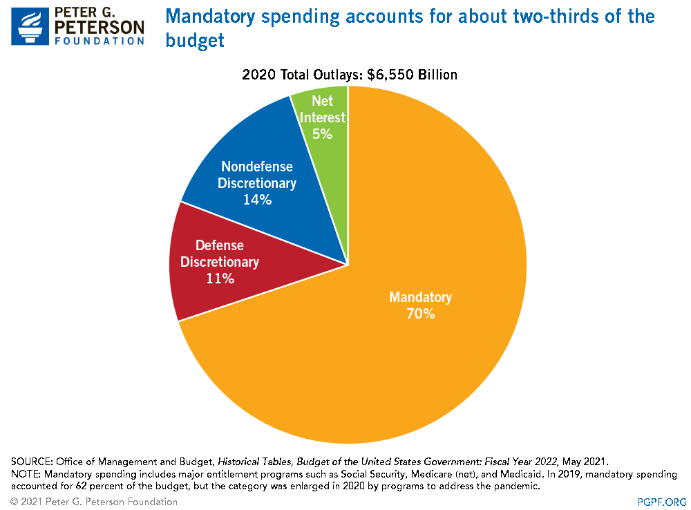 Mandatory spending accounts for about 60 percent of the budget.