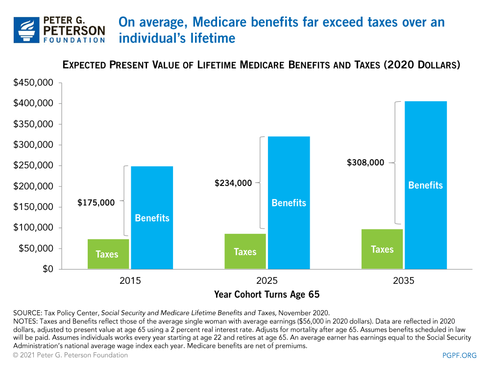 On average, Medicare benefits far exceed taxes over an individual's lifetime 