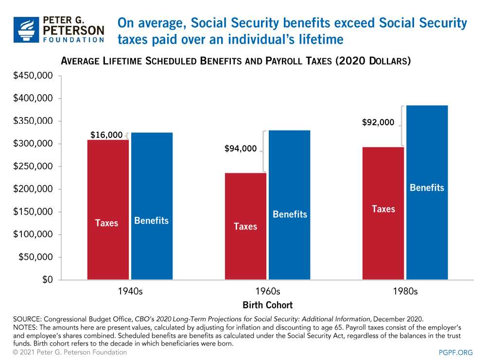 On average, Social Security benefits exceed Social Security taxes over an individual’s lifetime