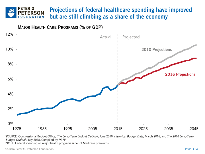 Projections of federal healthcare spending have improved but are still climbing as a share of the economy
