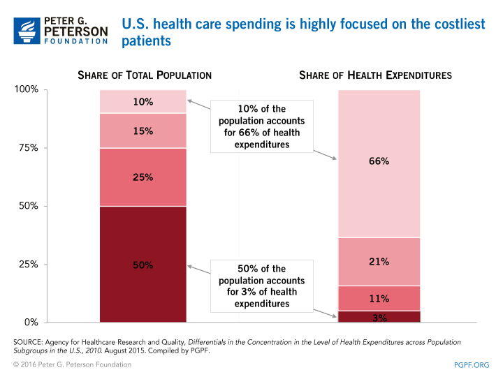 SOURCE: Agency for Healthcare Research and Quality, Differentials in the Concentration in the Level of Health Expenditures across Population Subgroups in the U.S., 2010. August 2015. Compiled by PGPF.