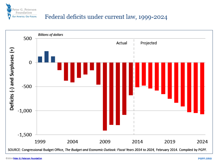 Federal deficits under current law, 1999-2024 | SOURCE: Congressional Budget Office, The Budget and Economic Outlook: 2014 to 2024, February 2014. Compiled by PGPF.