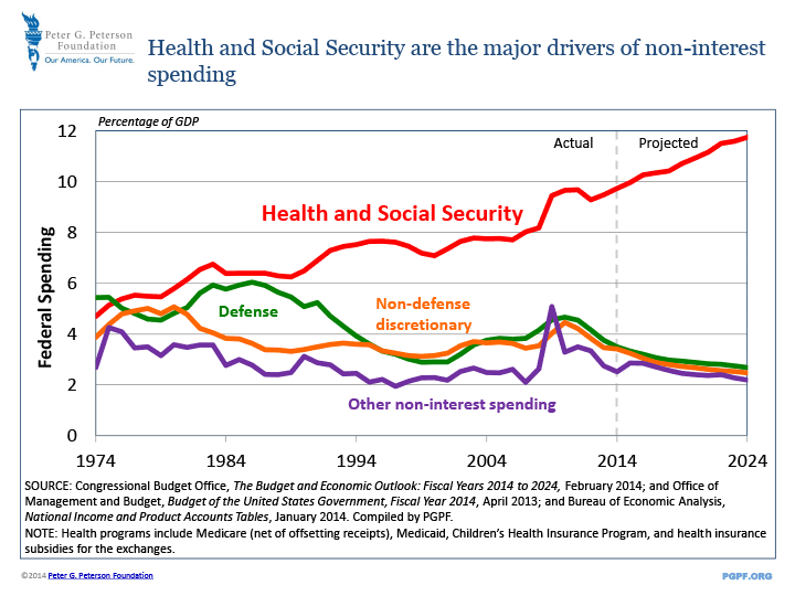 Health and Social Security are the major drivers of non-interest spending | SOURCE: Congressional Budget Office, The Budget and Economic Outlook: 2014 to 2024, February 2014; and Office of Management and Budget, Budget of the United States Government, Fiscal Year 2014, April 2013; and Bureau of Economic Analysis, National Income and Product Accounts Tables, January 2014. Compiled by PGPF. NOTE: Health programs include Medicare (net of offsetting receipts), Medicaid, Children’s Health Insurance Program, and health insurance subsidies for the exchanges.