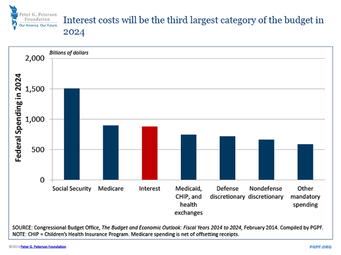 Interest costs will be the third largest category of the budget in 2024 | SOURCE: Congressional Budget Office, The Budget and Economic Outlook: 2014 to 2024, February 2014. Compiled by PGPF. NOTE: CHIP = Children’s Health Insurance Program. Medicare spending is net of offsetting receipts.