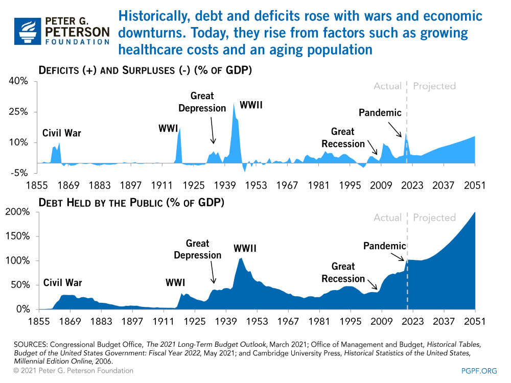 Historically, debt and deficits rose with wars and economic downturns. Today, they rise from factors such as growing healthcare costs and an aging population