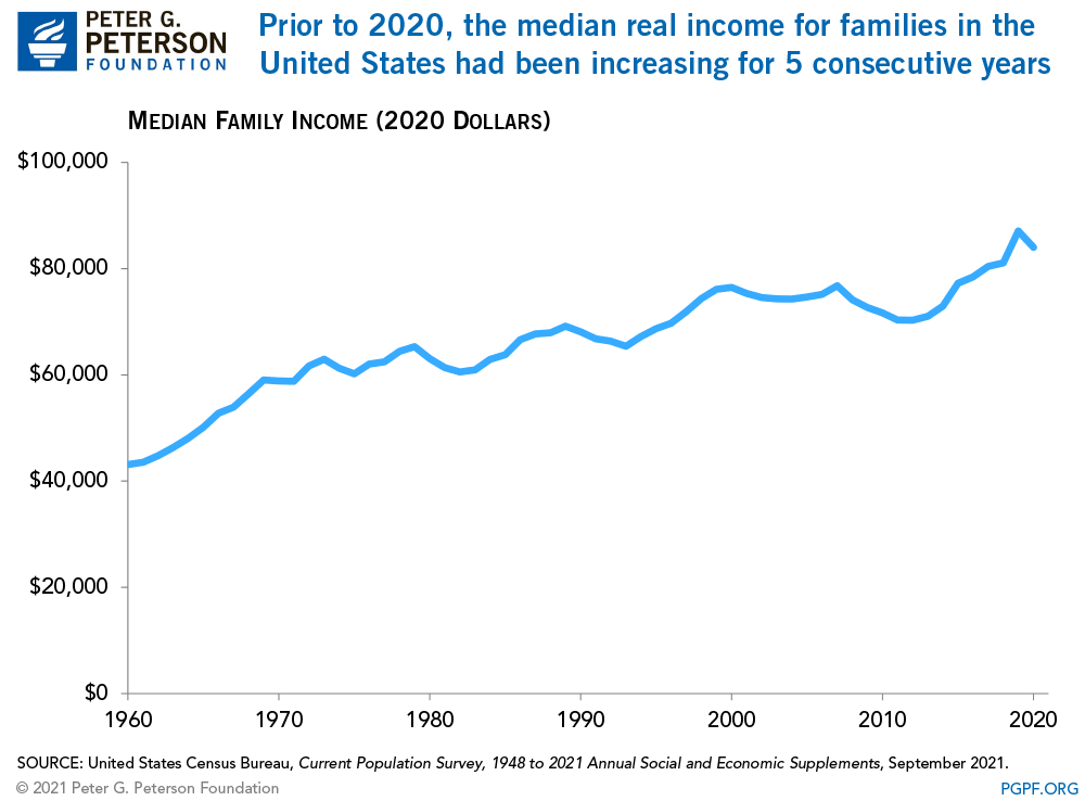 The median real income for families in the United States has seen slow growth for decades.