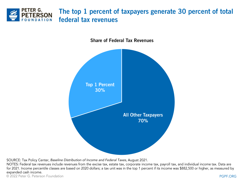 The top 1 percent of taxpayers generate 26 percent of individual income tax revenues