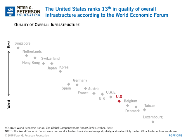 The United States ranks  13th in quality of overall infrastructure according to the World Economic Forum