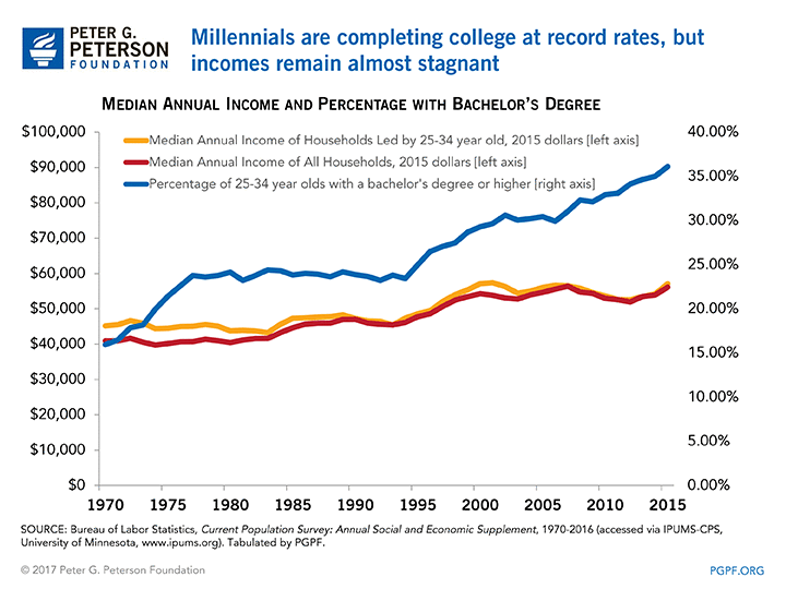 Millennial Educational Attainment and Income