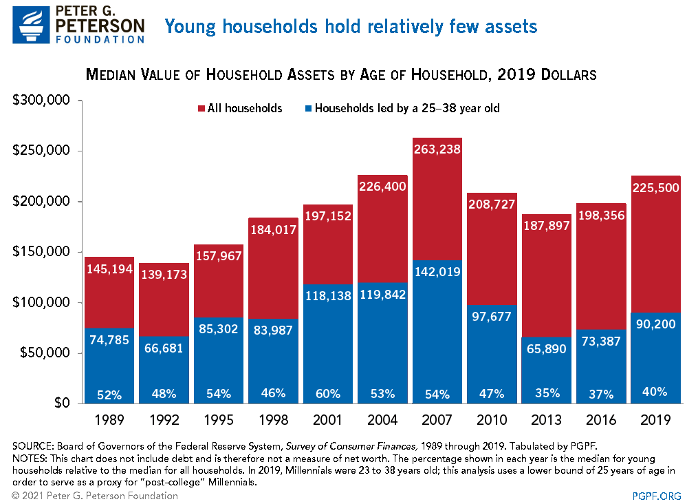 Millennial households have relatively few assets