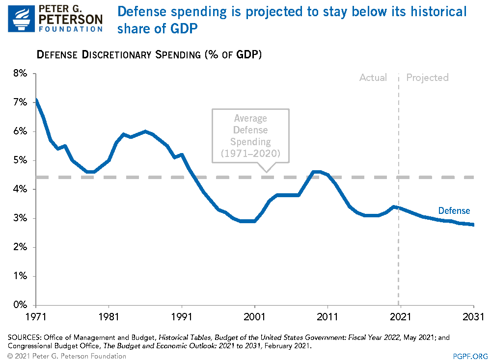 Defense spending is projected to stay below its historical share of GDP.