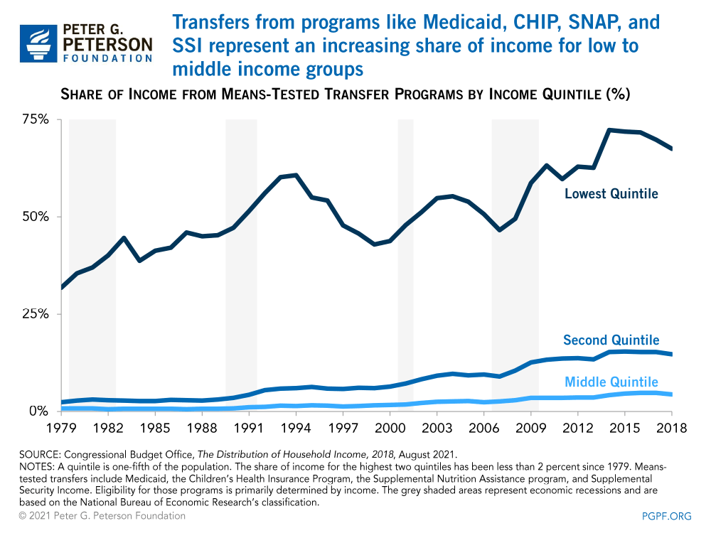 Transfers from programs like Medicaid, CHIP, and SNAP represent an increasing share of income for low to middle income groups