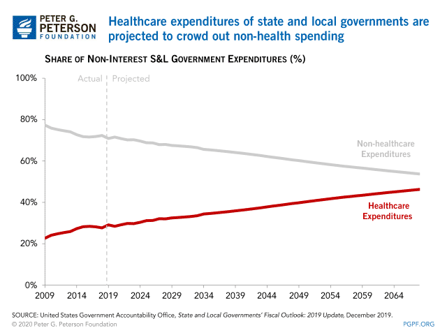 Health expenditures of state and local governments are projected to crowd out non-health spending.