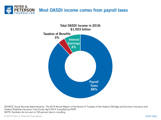 Most OASDI income comes from payroll taxes