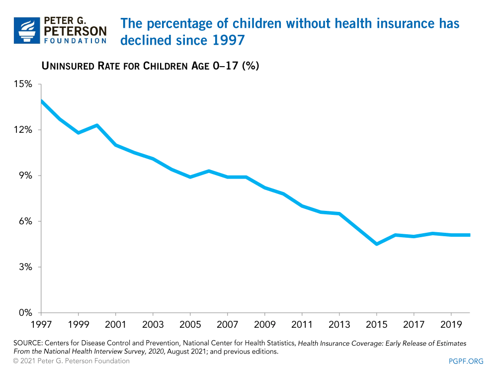 The percentage of children without health insurance has declined since 1997