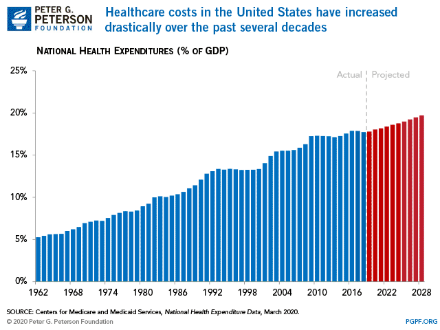 Healthcare costs in the U.S. have increased drastically over the past several decades