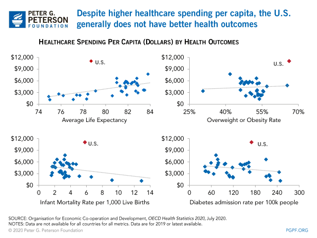 Despite higher healthcare spending per capita, the U.S. generally does not have better health outcomes