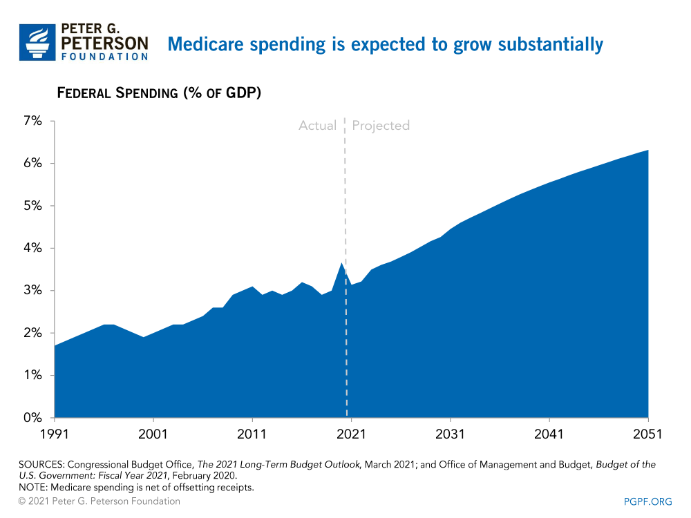 Medicare spending is expected to grow substantially