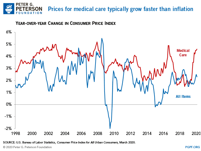 Prices for medical care typically grow faster than inflation