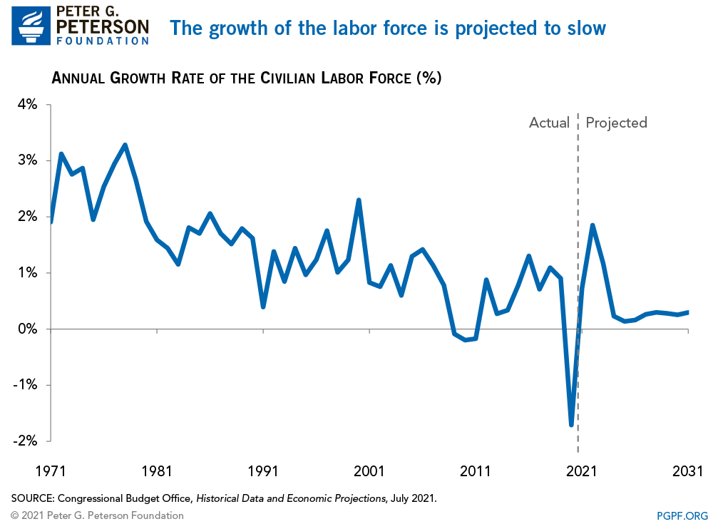 The growth of the working age population is slowing