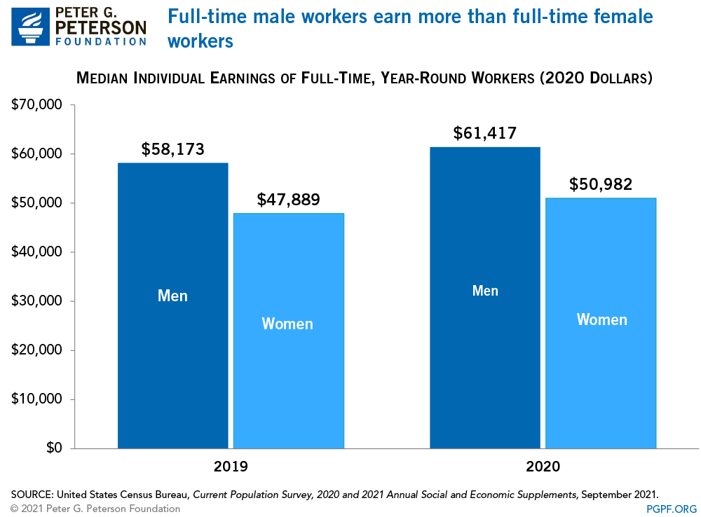 Full-time male workers earn more than full-time female workers.
