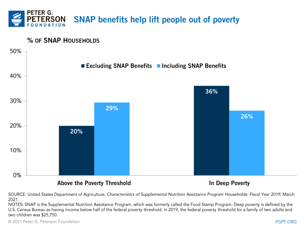 SNAP benefits help to lift people out of poverty.