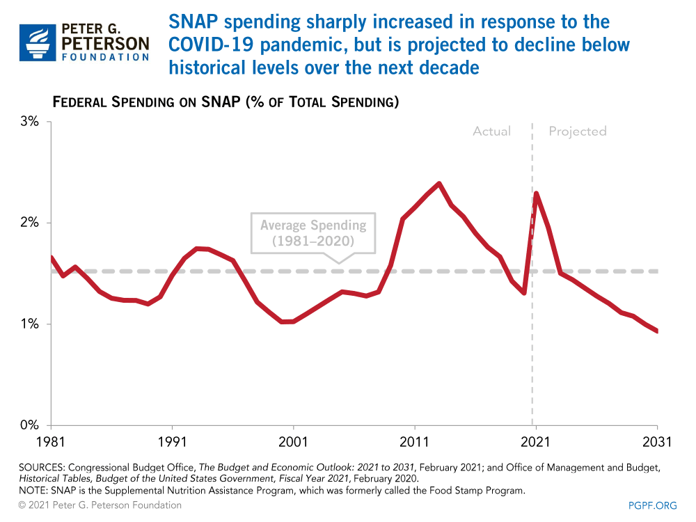 SNAP spending increased during the Great Recession, but is projected to decline below historical levels