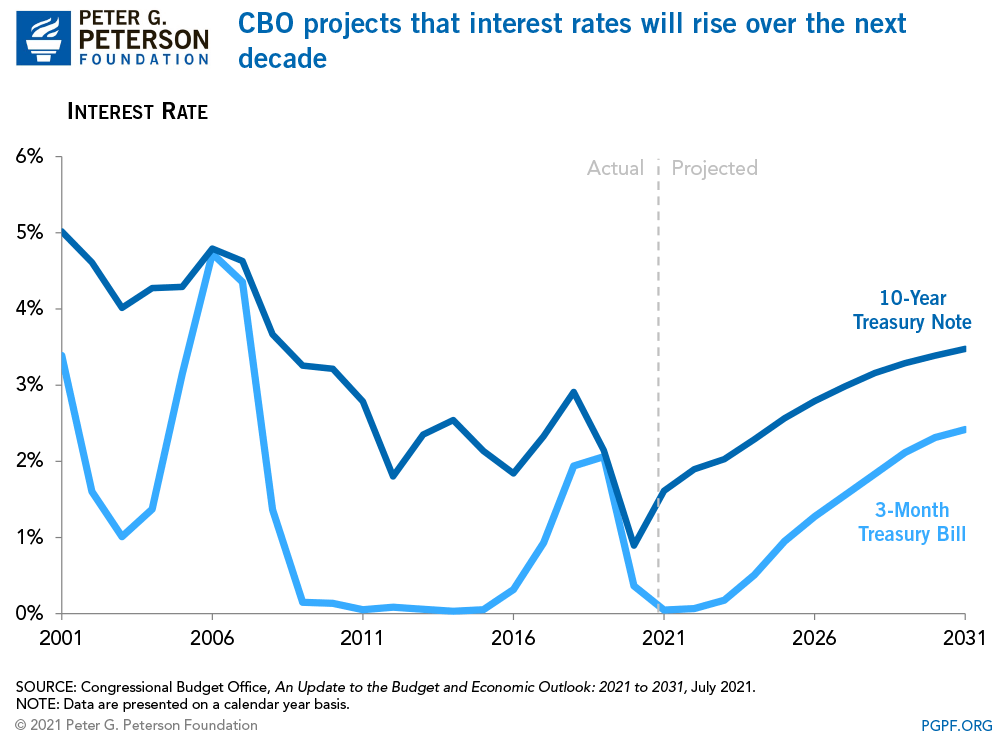 CBO projects that interest rates will rise significantly from current levels