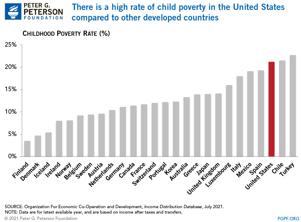 There is a high rate of child poverty in the United States compared to other developed countries