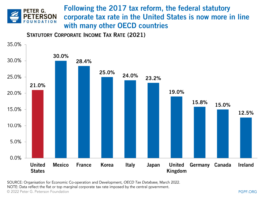 Following the 2017 tax reform, the federal statutory corporate tax rate in the United States is now more in line with many other OECD countries