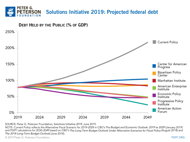 Solutions Initiative 2019: Projected Federal Debt