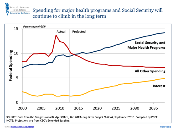 Spending for major health programs and Social Security will continue to climb in the long term | SOURCE: Data from the Congressional Budget Office, The 2013 Long-Term Budget Outlook, September 2013. Compiled by PGPF. NOTE: Projections are from CBO’s Extended Baseline.