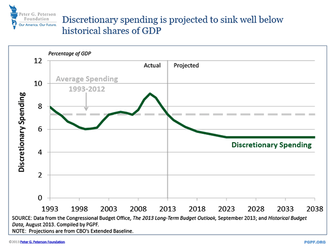 Discretionary spending is projected to sink well below historical levels | SOURCE: Data from the Congressional Budget Office, The 2013 Long-Term Budget Outlook, September 2013; and Historical Budget Data, August 2013. Compiled by PGPF. NOTE: Projections are from CBO’s Extended Baseline.