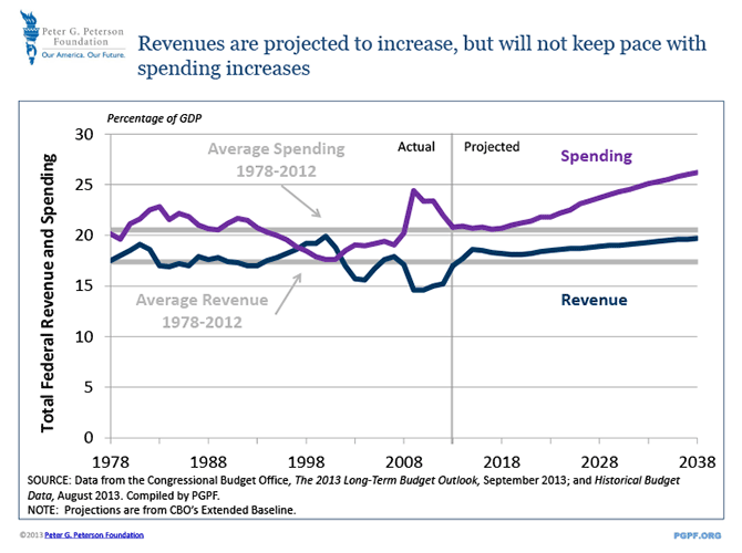 Revenues are projected to increase, but will not keep pace with spending increases | SOURCE: Data from the Congressional Budget Office, The 2013 Long-Term Budget Outlook, September 2013; and Historical Budget Data, August 2013. Compiled by PGPF. NOTE: Projections are from CBO's Extended Baseline.