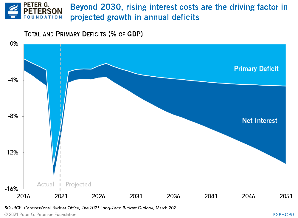 Rising interest costs are the primary factor in projected growth in annual deficits