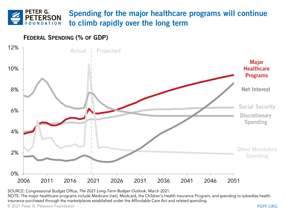 Spending for the major healthcare programs will continue to climb rapidly over the long term