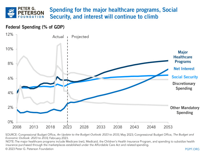 Spending for the major healthcare programs, Social Security, and interest will continue to climb.