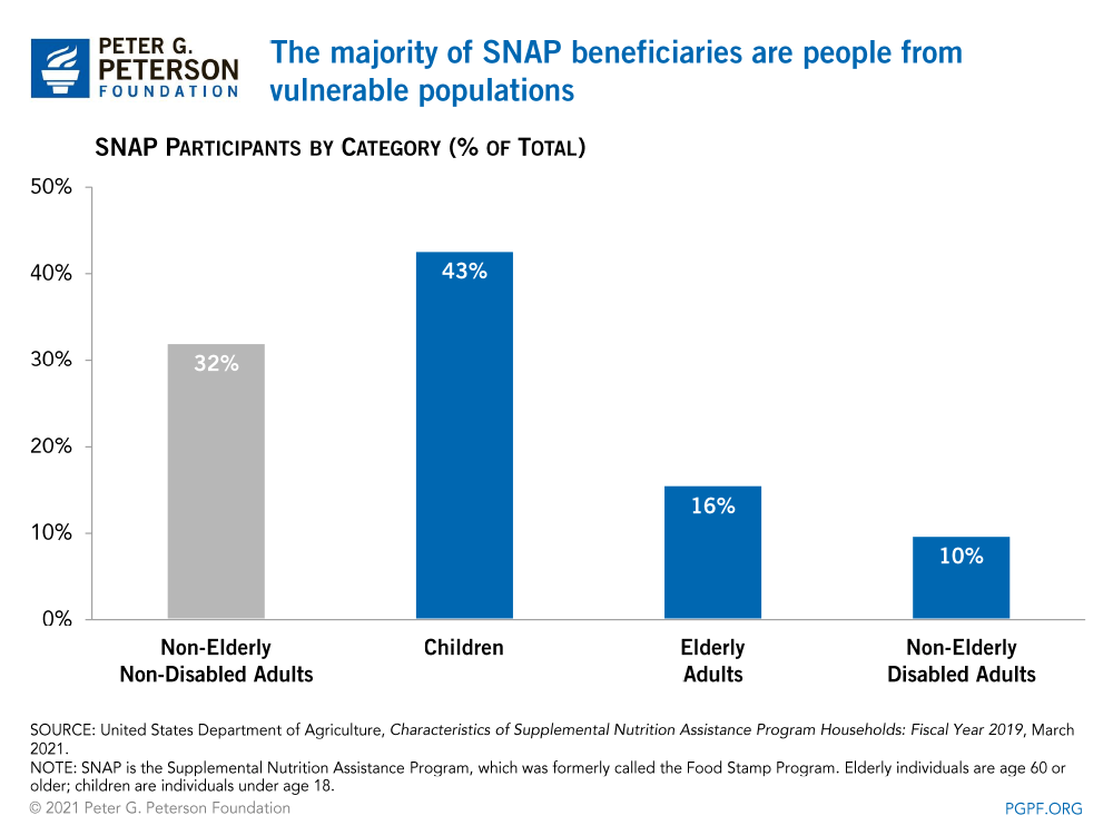 The majority of SNAP beneficiaries are people from vulnerable populations.