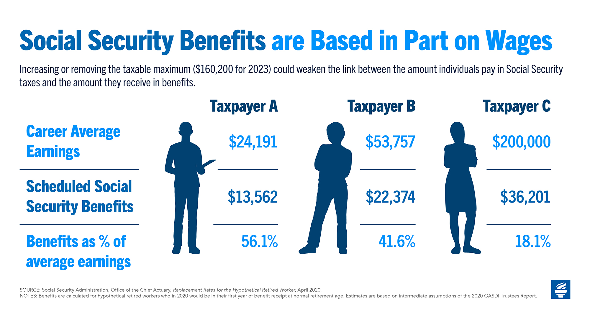 Social Security Benefits are Based in Part on Wages