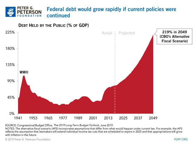 Federal debt would grow rapidly if current policies were continued.