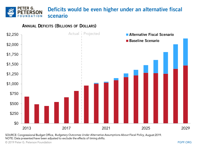 Deficits would be even higher under an alternative fiscal scenario.