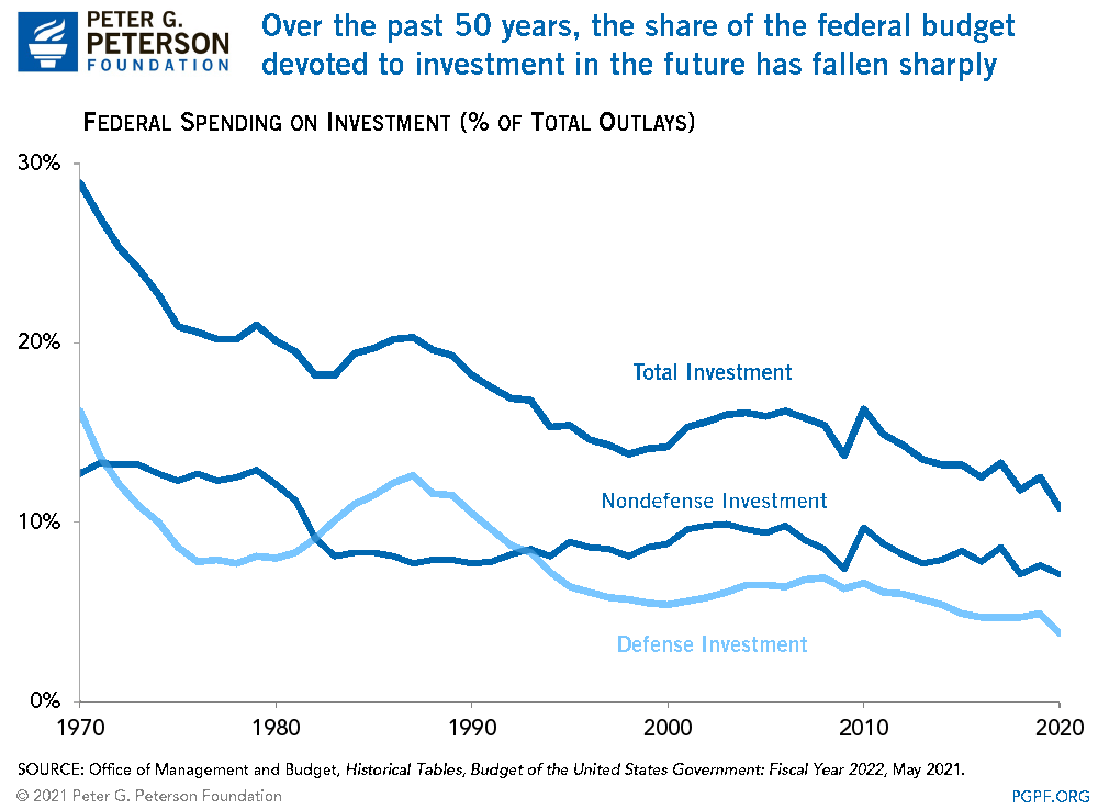 Over the past 50 years, the share of the federal budget devoted to investments in the future has fallen sharply.