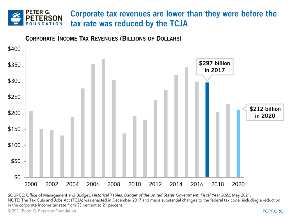 Corporate tax revenues are substantially lower than they were before the tax rate was reduced by the TCJA.