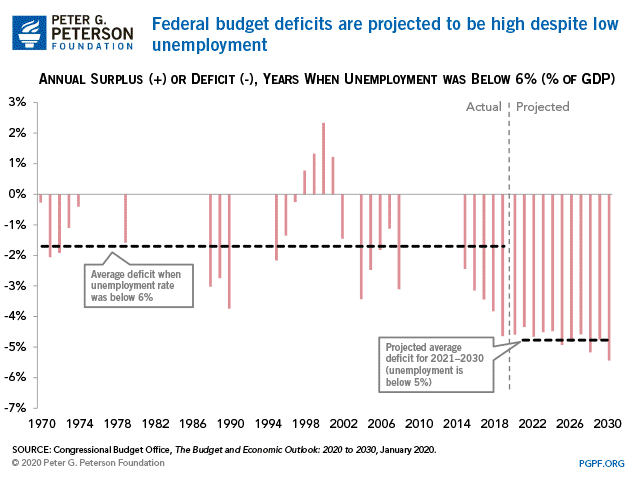 Federal budget deficits are projected to be high despite low unemployment.