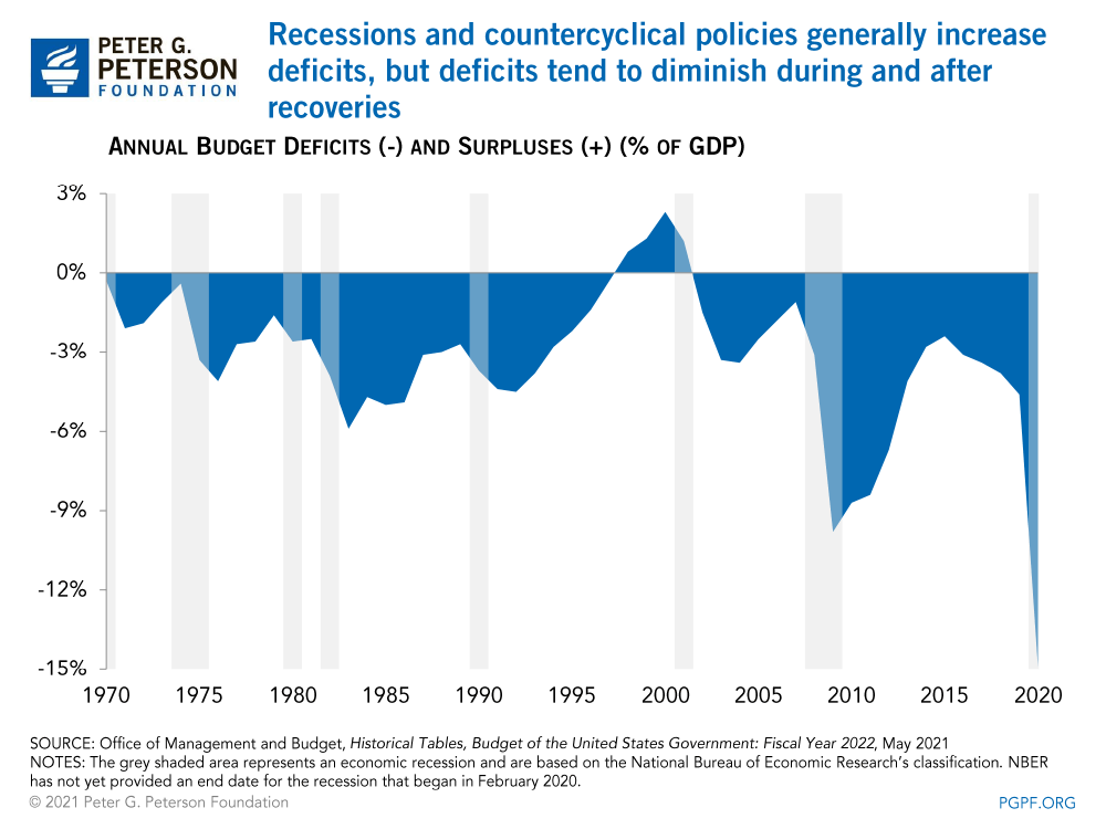 Deficits Grow in Recessions