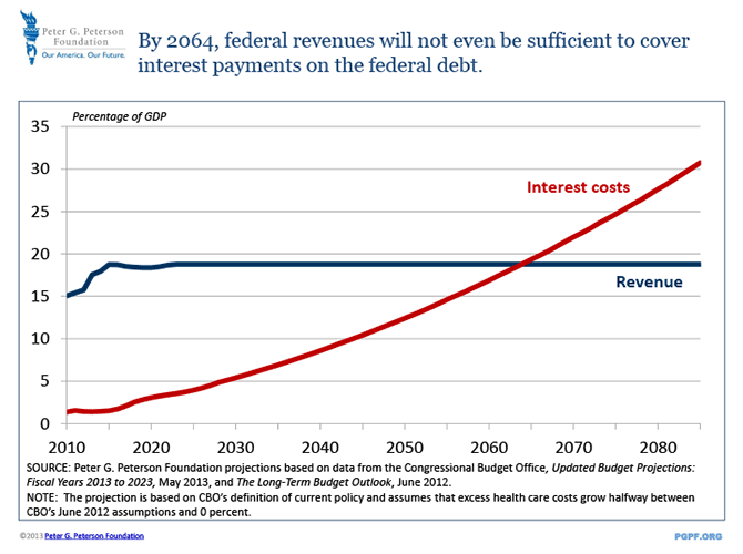 By 2064, federal revenues will not even be sufficient to cover interest payments on the federal debt | SOURCE: Peter G. Peterson Foundation projections based on data from the Congressional Budget Office, Updated Budget Projections: Fiscal Years 2013 to 2023, May 2013, and The Long-Term Budget Outlook, June 2012. NOTE: The projection is based on CBO’s definition of current policy and assumes that excess health care costs grow halfway between CBO's June 2012 assumptions and 0 percent.