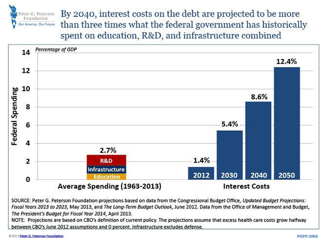 By 2040, interest costs on the debt are projected to be more than three times what the federal government has historically spent on education, R&D, and infrastructure combined | SOURCE: Peter G. Peterson Foundation projections based on data from the Congressional Budget Office, Updated Budget Projections: Fiscal Years 2013 to 2023, May 2013, and The Long-Term Budget Outlook, June 2012. Data from the Office of Management and Budget, The President’s Budget for Fiscal Year 2014, April 2013. NOTE: Projections are based on CBO’s definition of current policy. The projections assume that excess health care costs grow halfway between CBO’s June 2012 assumptions and 0 percent. Infrastructure excludes defense.